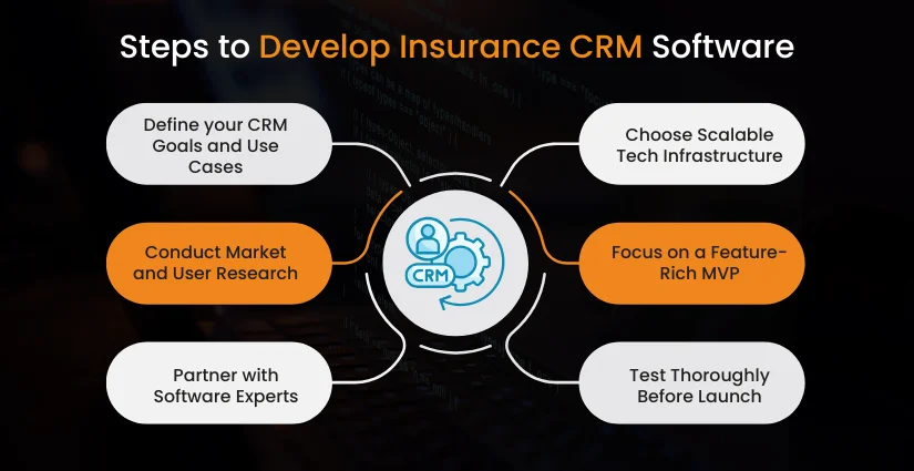 Steps to Develop Insurance CRM Software