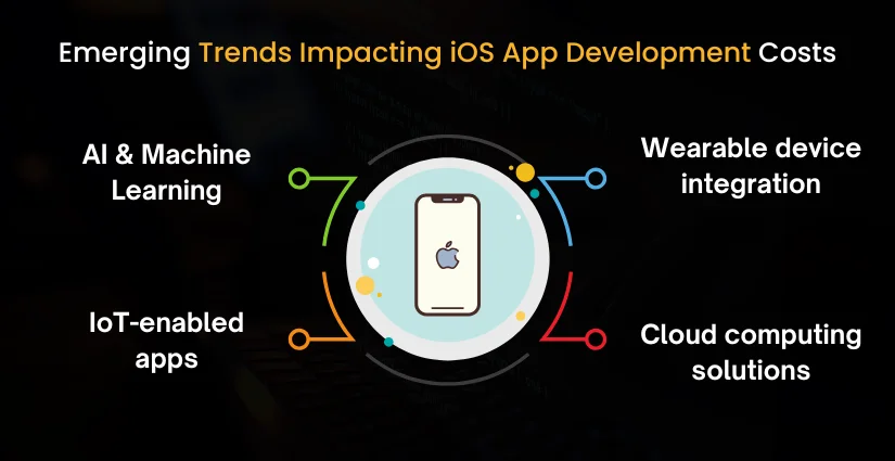 Trends Impacting iOS App Development Costs
