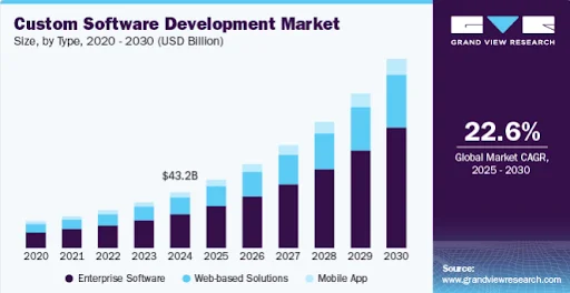 Custom Software Development: Global Market Size