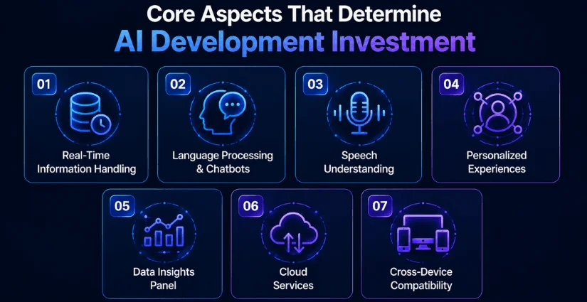 Understand the cost to build AI app based on features, complexity, business size, technologies, and AI developer hiring rates by region.
