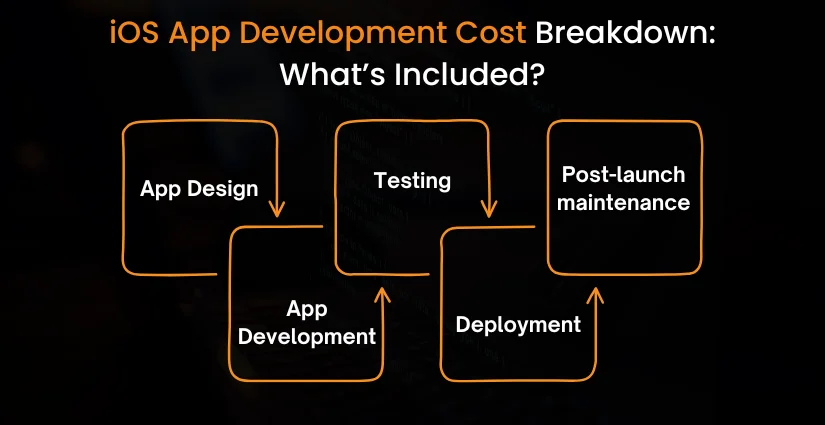 iOS App Development Cost Breakdown