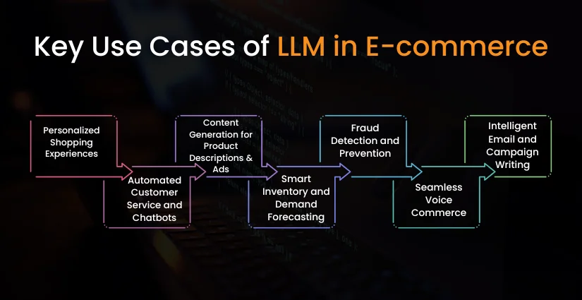 Use Cases of LLM in E-commerce