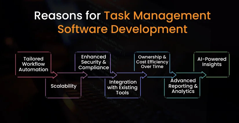 Why Businesses Need Custom Task Management Software Development