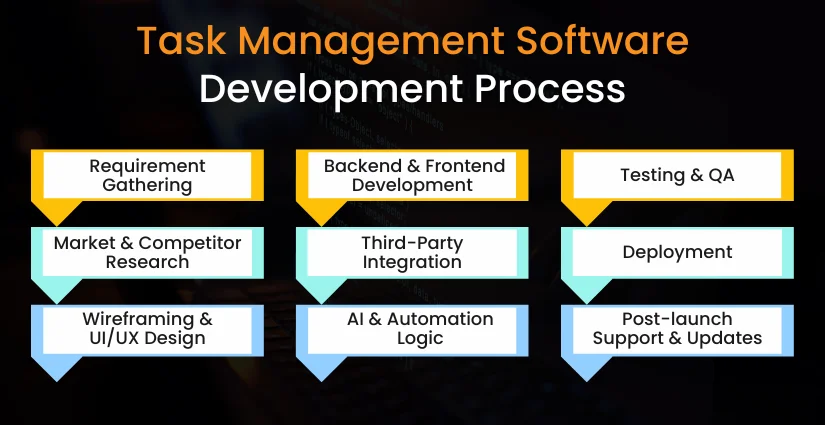 Task Management Software Development Process