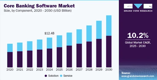 Core Banking System: Global Market Size