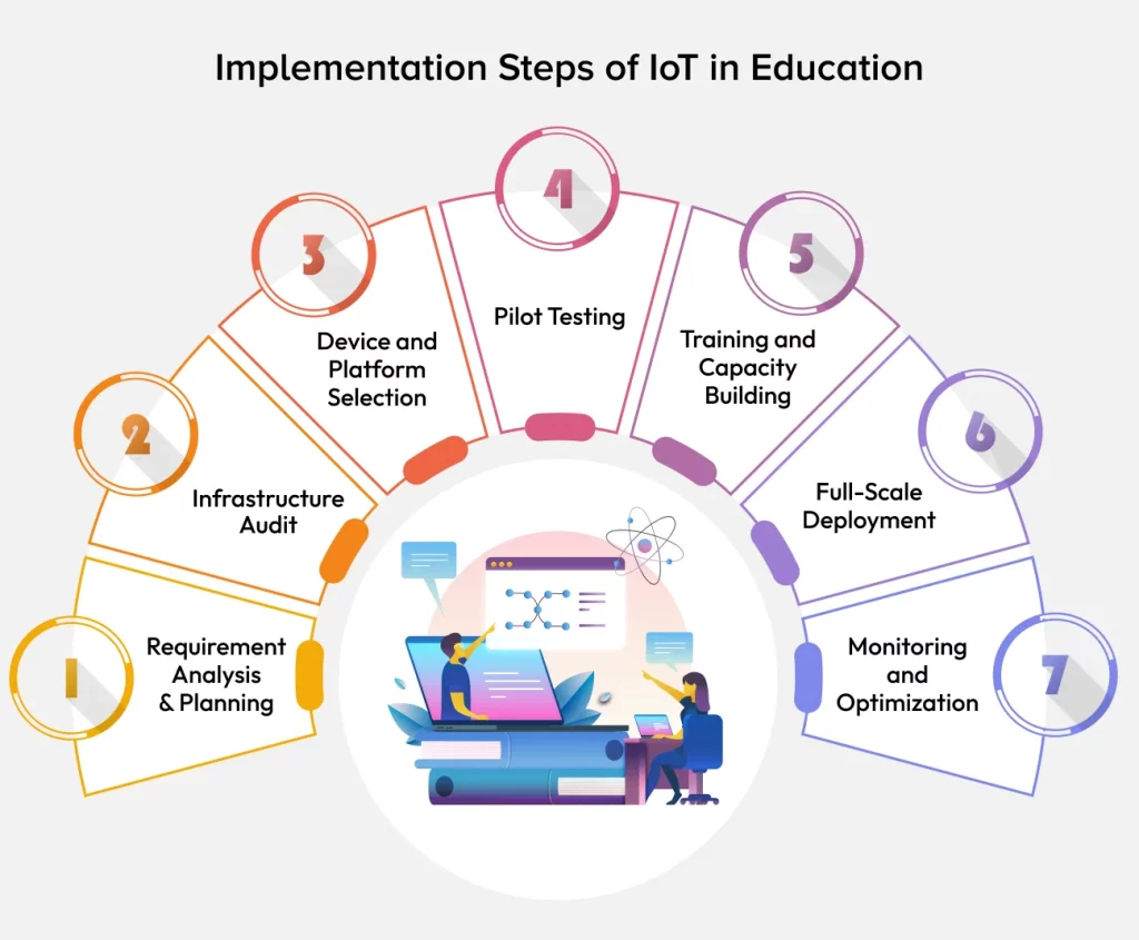 Implementation Steps of IoT in Education