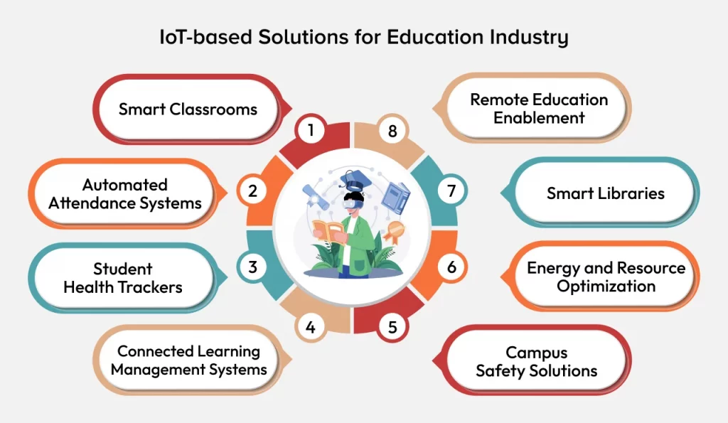 IoT-based Solutions for Education Industry