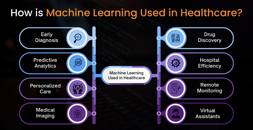 How is Machine Learning Used in Healthcare