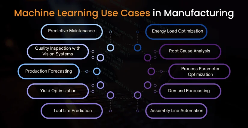 Machine Learning Use Cases in Manufacturing