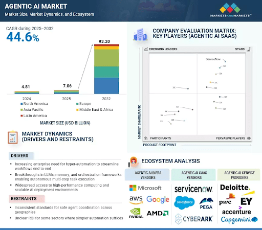 Market Stats Related to the Agentic AI Growth