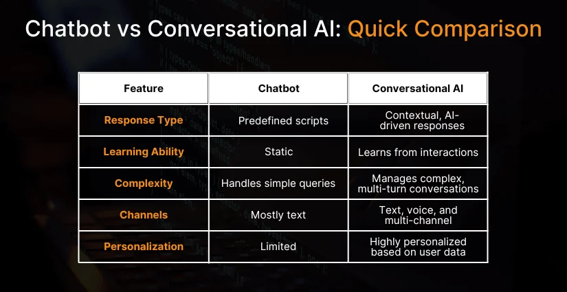 Chatbot vs Conversational AI Quick Comparison