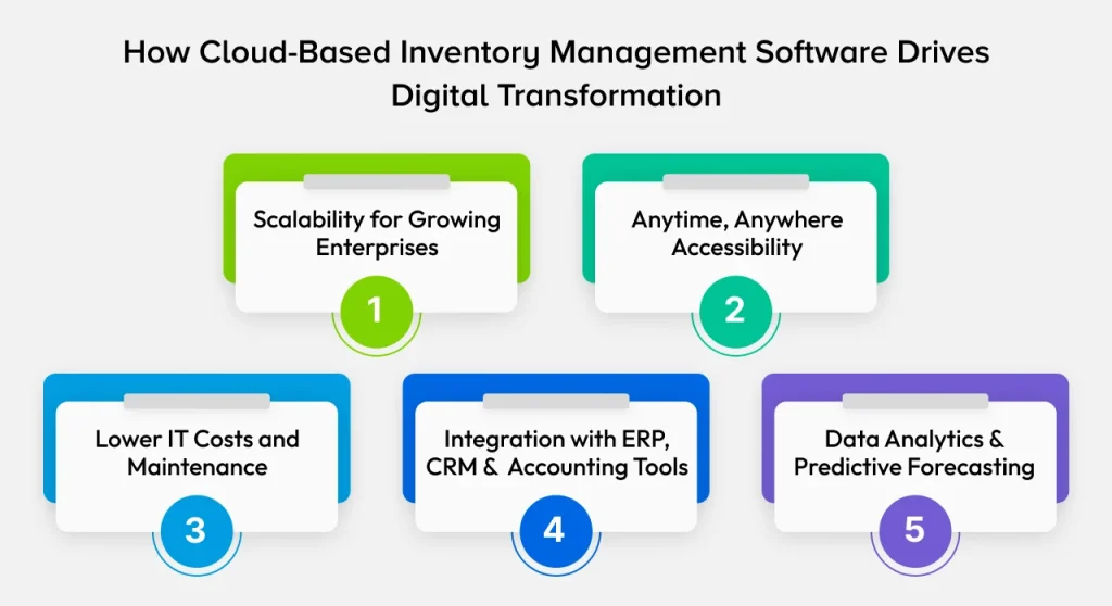 How Cloud-Based Inventory Management Software Drives Digital Transformation How Cloud-Based Inventory Management Software Drives Digital Transformation
