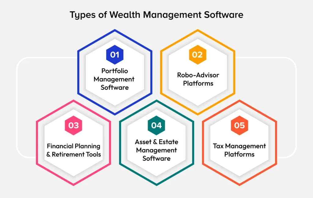 types of wealth management software