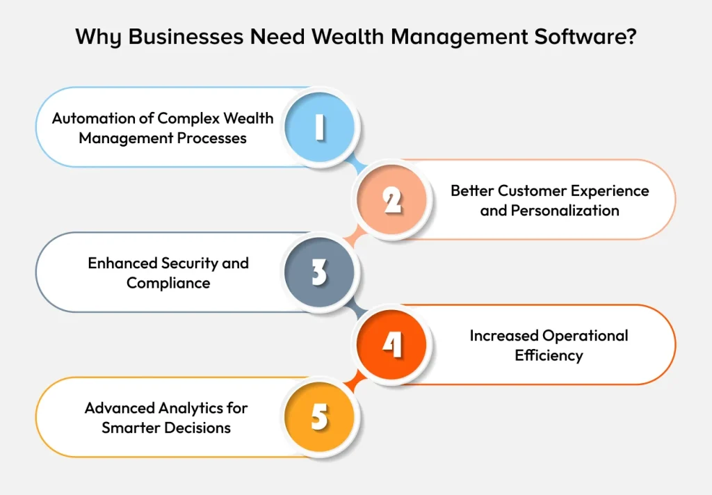Why Businesses Need Wealth Management Software