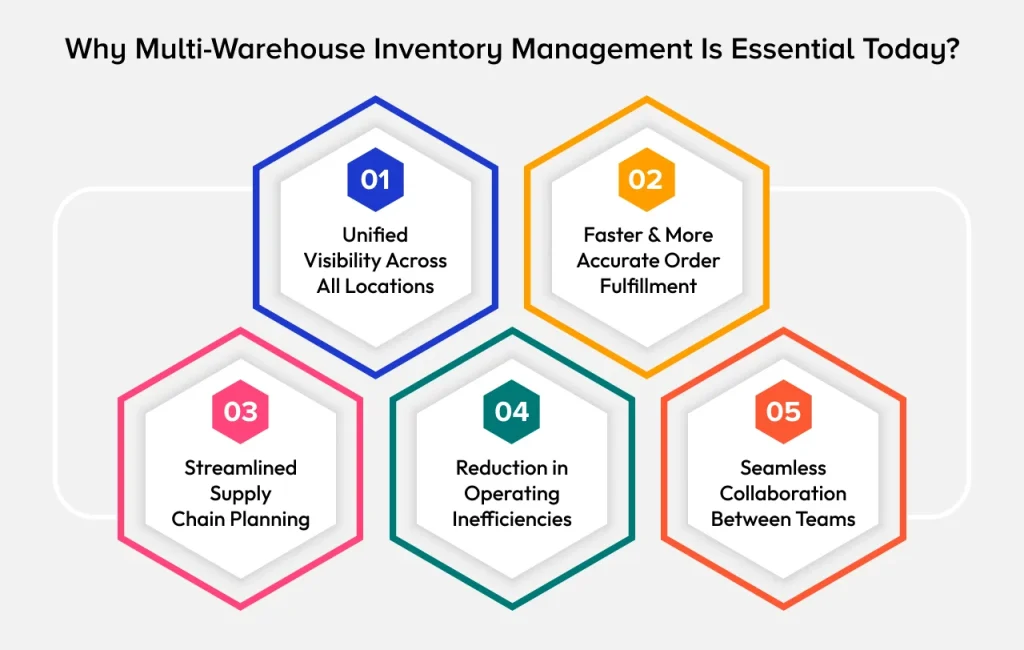 Why Multi-Warehouse Inventory Management Is Essential Today Why Multi-Warehouse Inventory Management Is Essential Today