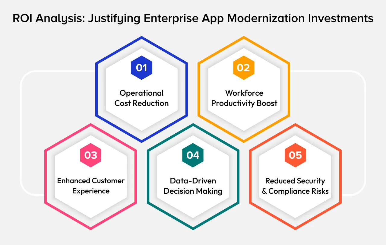ROI Analysis_Justifying Enterprise App Modernization Investments