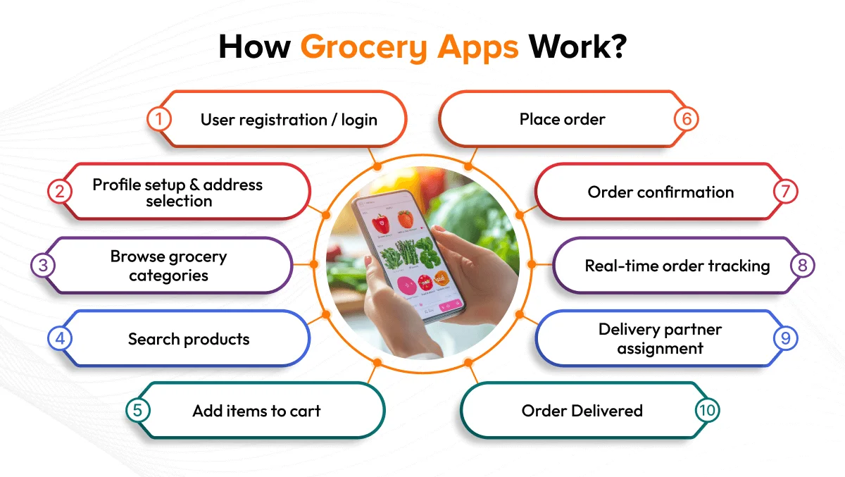 How Does Grocery App Work