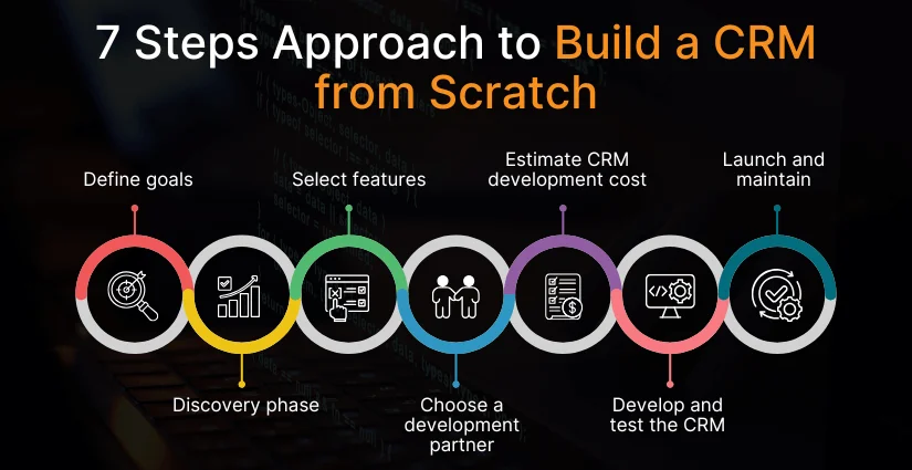 7 Steps Approach to Build a CRM from Scratch (1)