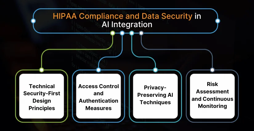 HIPAA Compliance and Data Security in AI Integration (1) HIPAA Compliance and Data Security in AI Integration