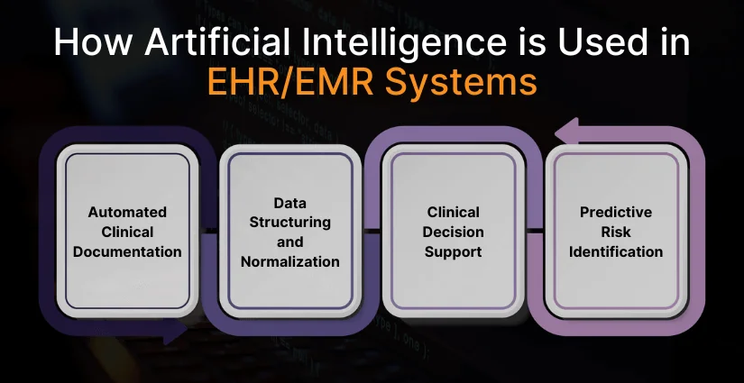 How Artificial Intelligence is Used in EHREMR Systems (1) How Artificial Intelligence is Used in EHR EMR Systems