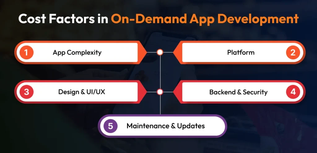 Cost Factors in On-Demand App Development