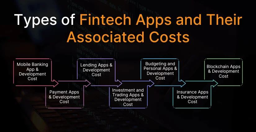 Types of Fintech Apps and Their Associated Costs (1) Types of Fintech Apps and Their Associated Costs