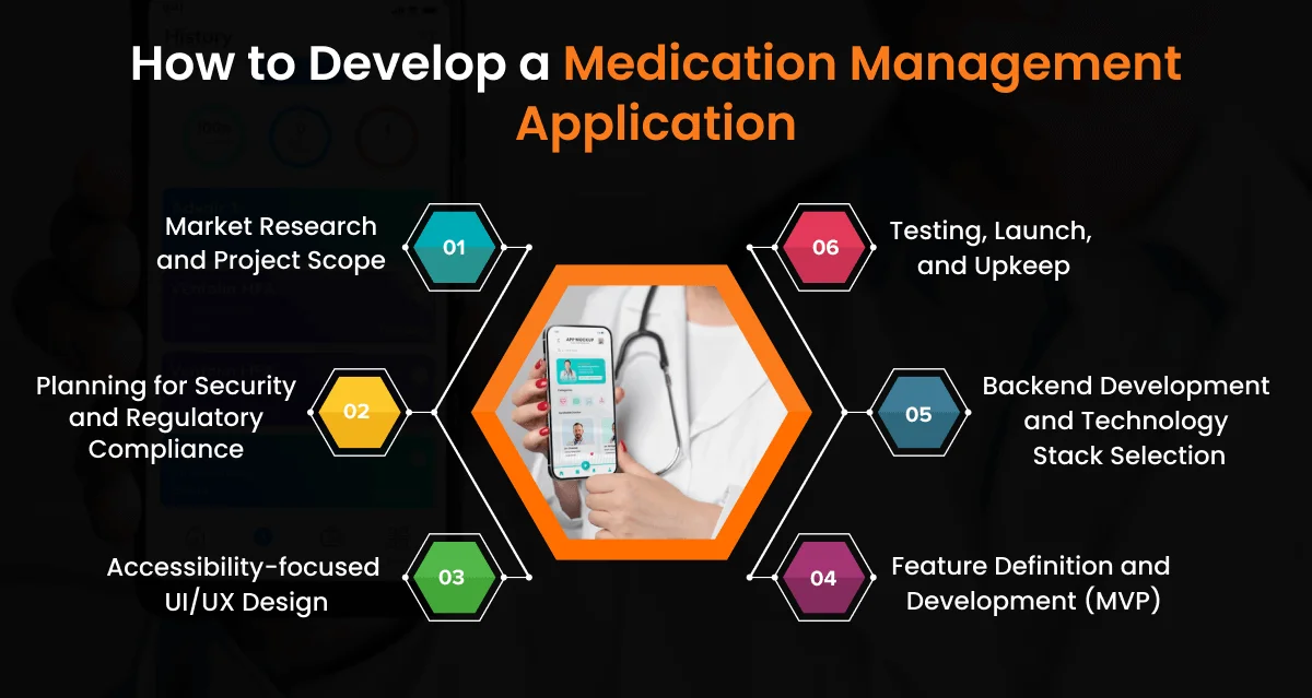 How to Develop a Medication Management Application