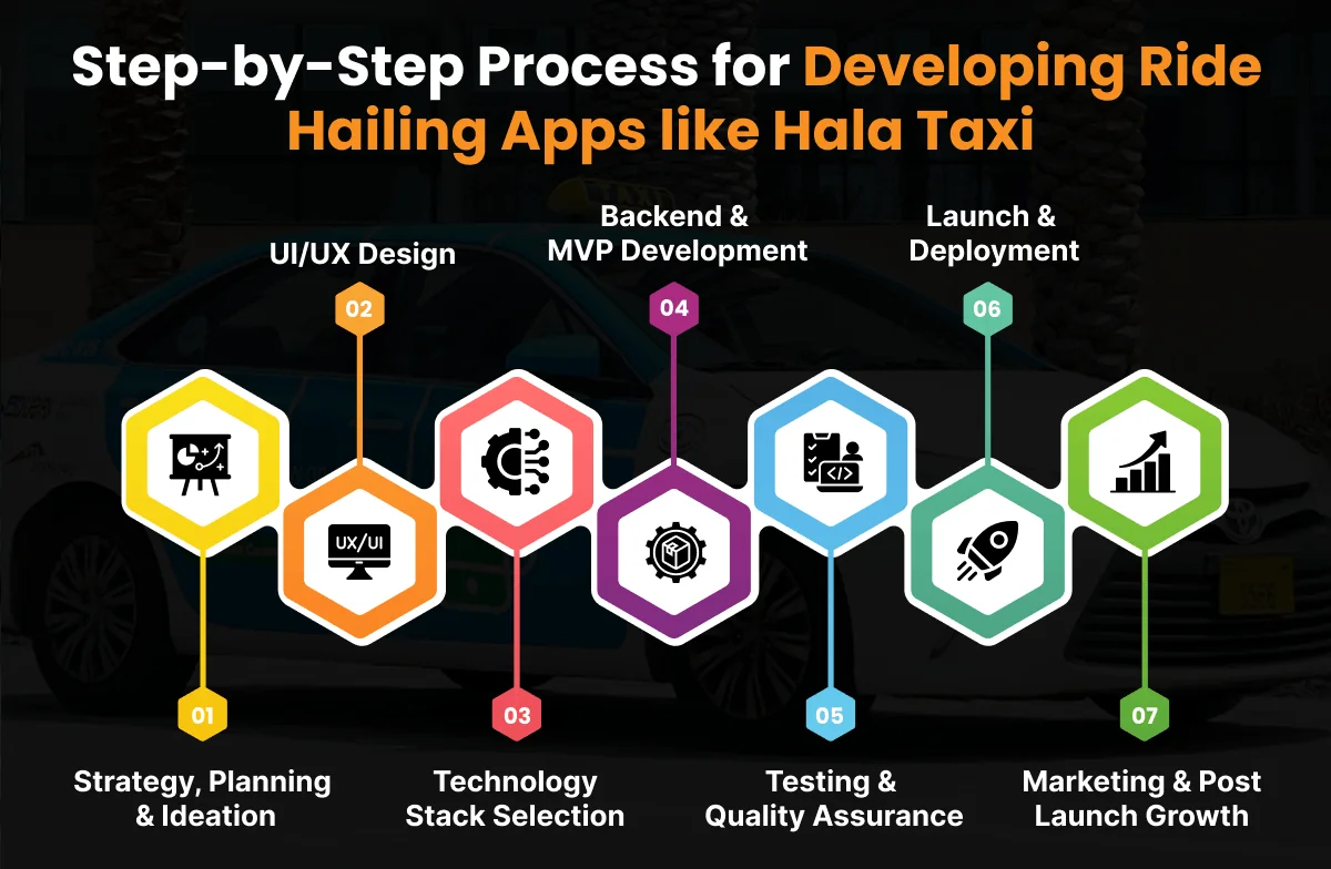 Step-by-Step Process for Developing Ride Hailing Apps like Hala Taxi&nbsp;