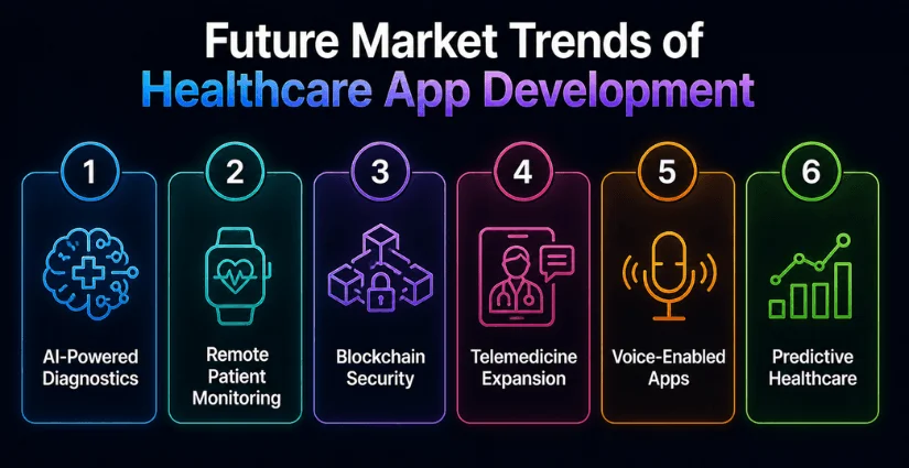 Future Market Trend (1) Future market trends of Healthcare app development