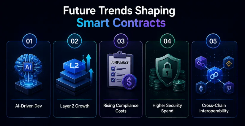 Future Trends of Smart Contracts Development