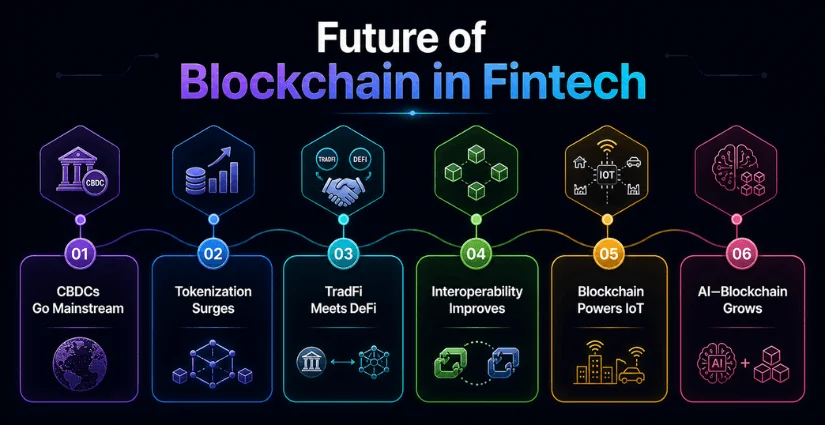 Future of Blockchain in Fintech