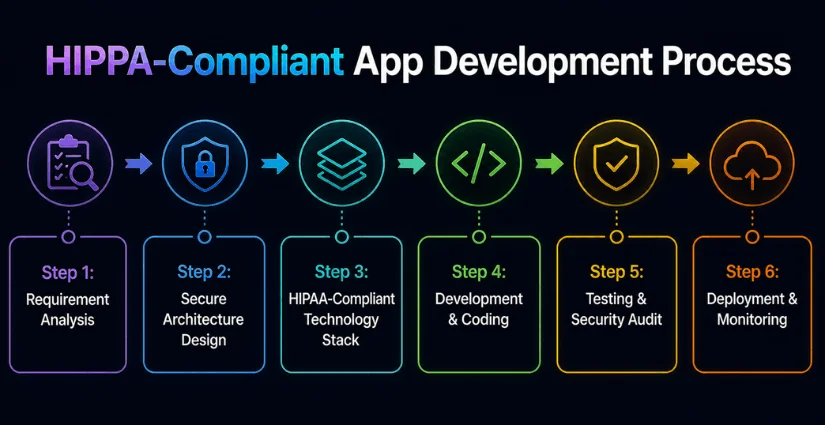HIPAA - Compliant (1) HIPAA - Compliant App Development Process