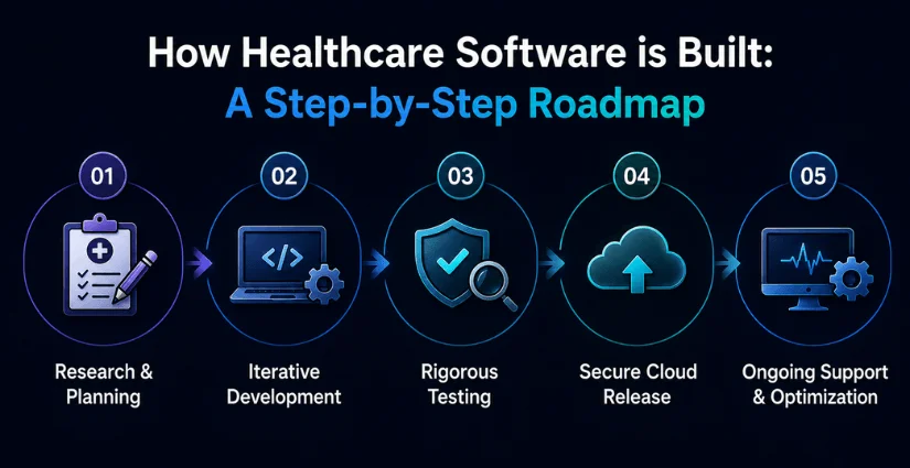 How Healthcare Software is built (1) Healthcare Software Development Process