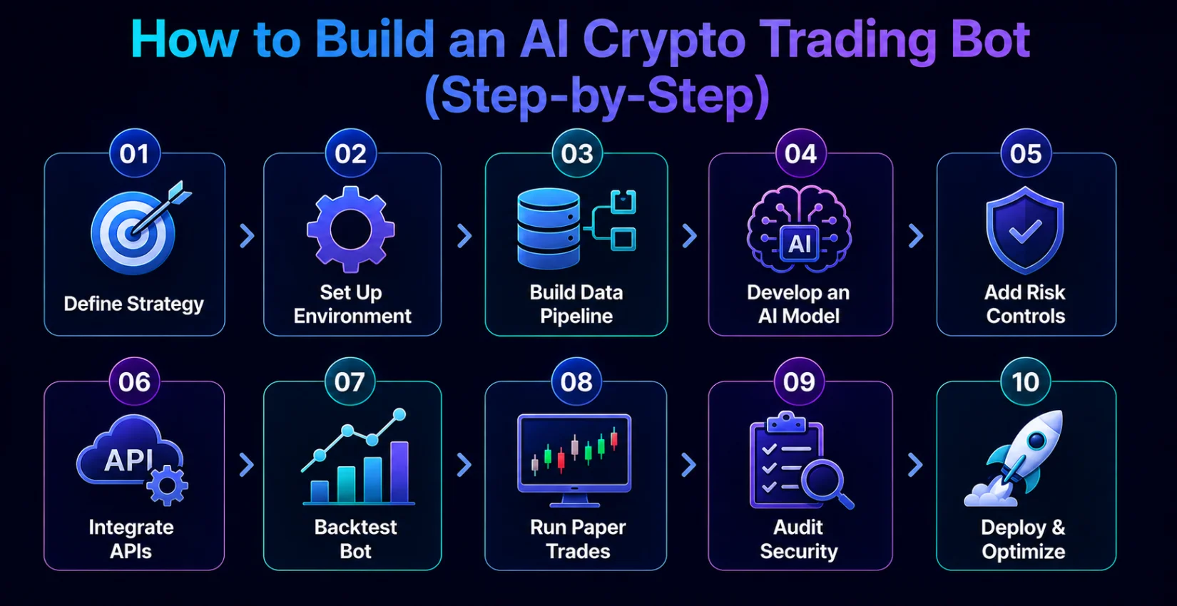 How to build an AI Crypto Trading Bot