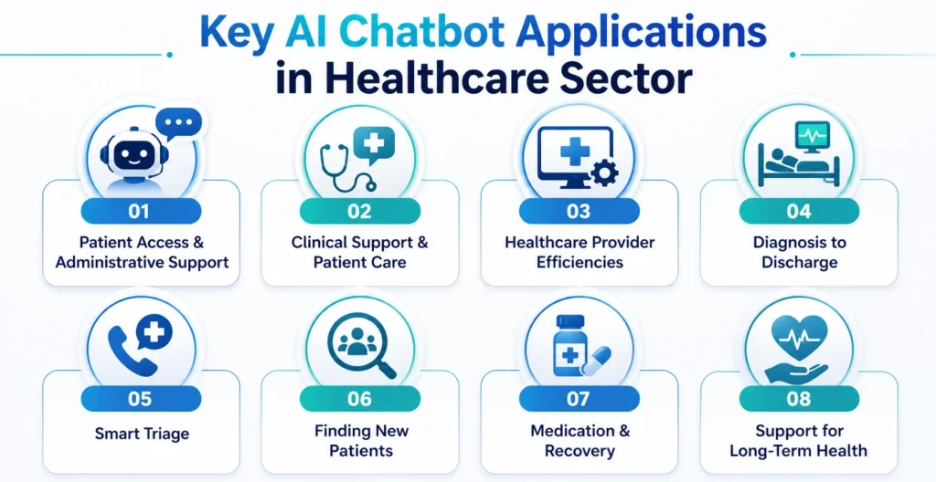 AI Chatbot Use Cases in Healthcare Industry