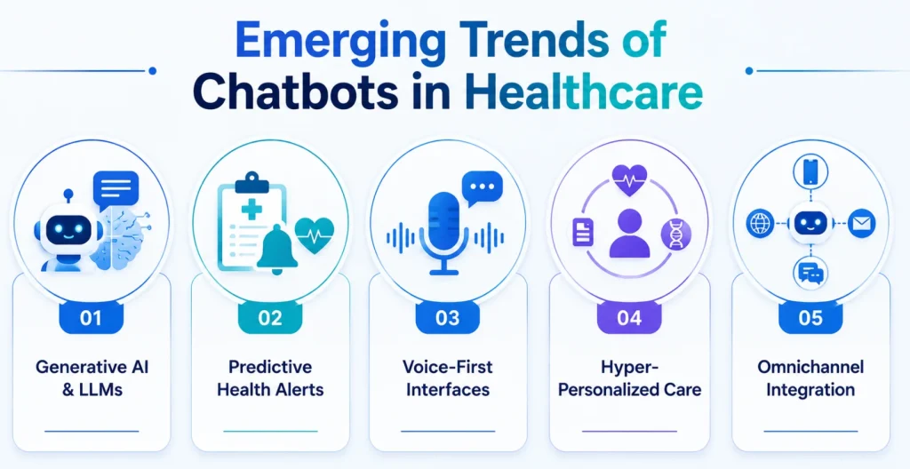 Future Trends of Chatbots in Healthcare