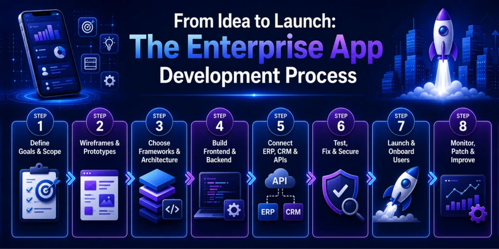 Enterprise Mobile App Development Process (Step-by-Step)