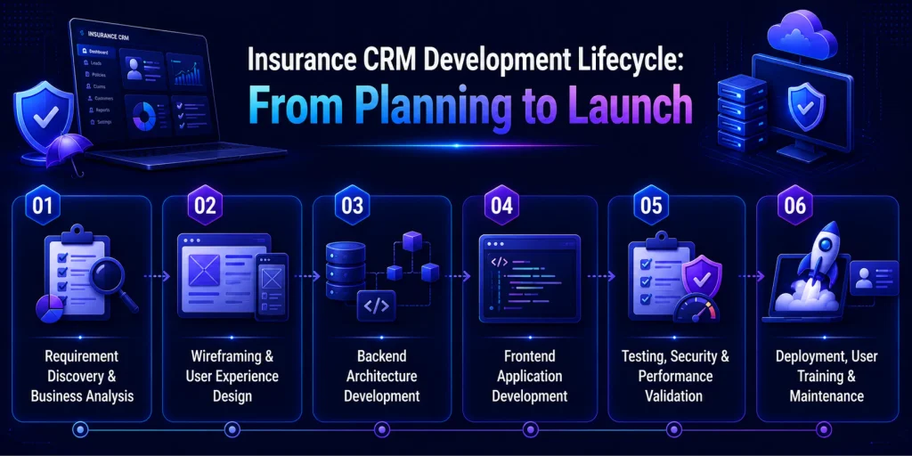 Insurance-CRM-Development-Lifecycle_ From-Planning-to-Launch Step-by-Step Process to Develop Insurance CRM Software