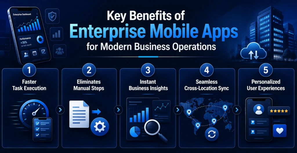 Measurable Benefits of Enterprise Mobile Apps for Business Operations