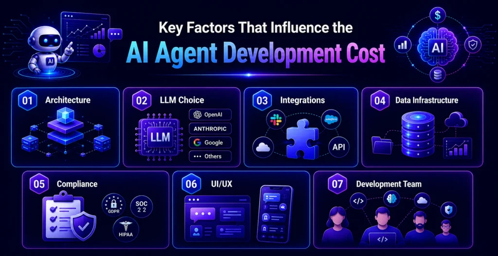 Factors that influence the AI agent development cost Factors that influence the AI agent development cost