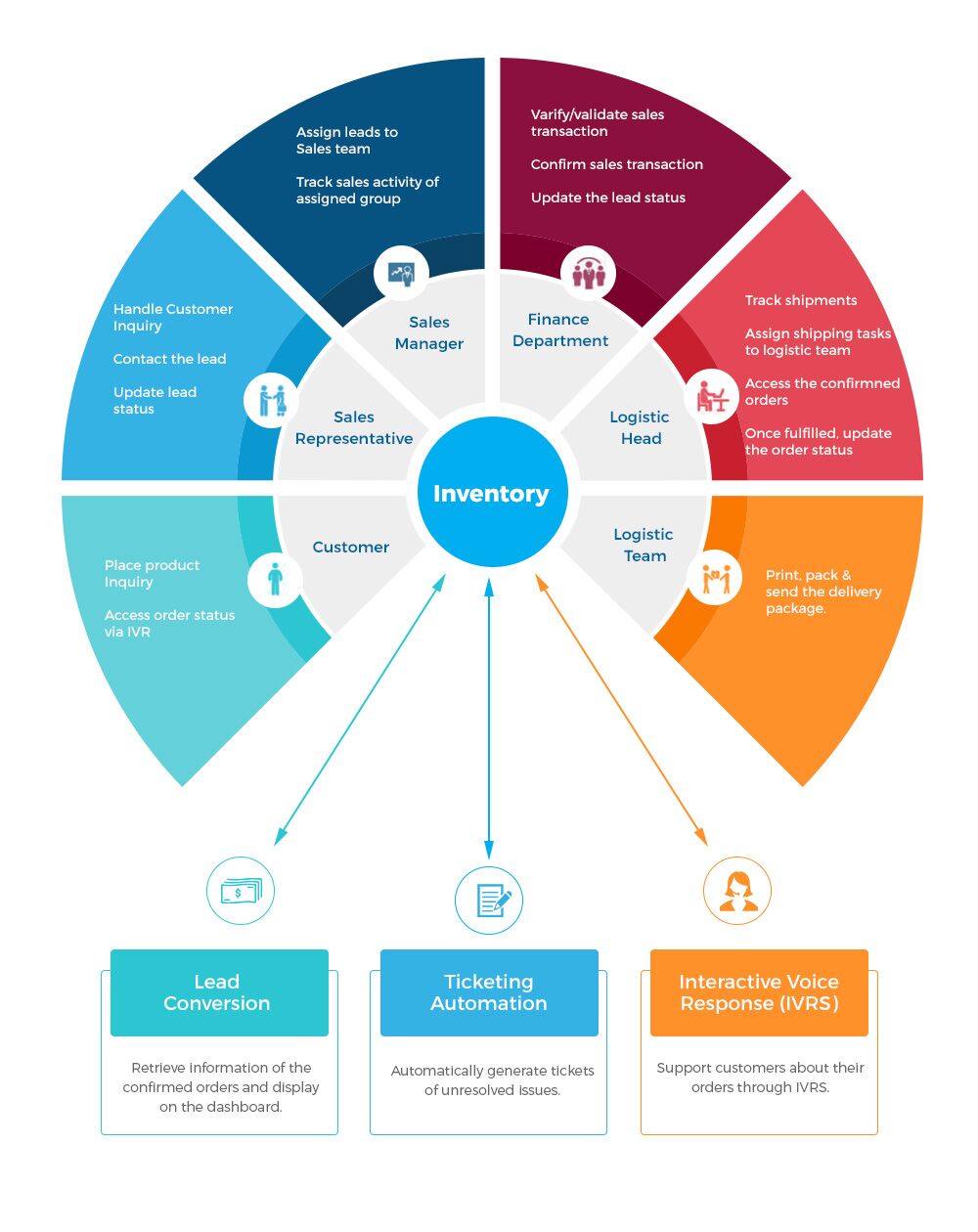 business workflow of elearning- edtech app development