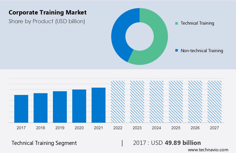 Corporate Employee Training Platform - Market Size and Stats