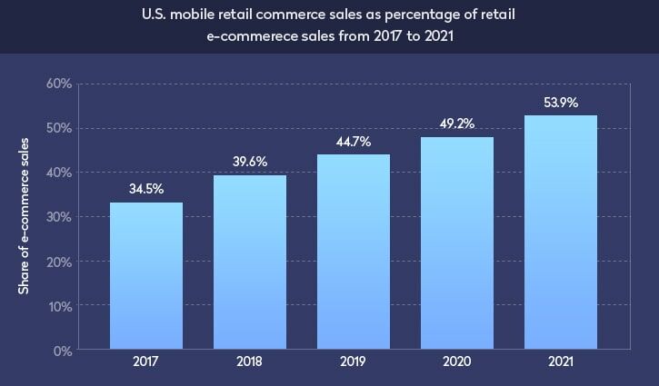 US ecommerce stats