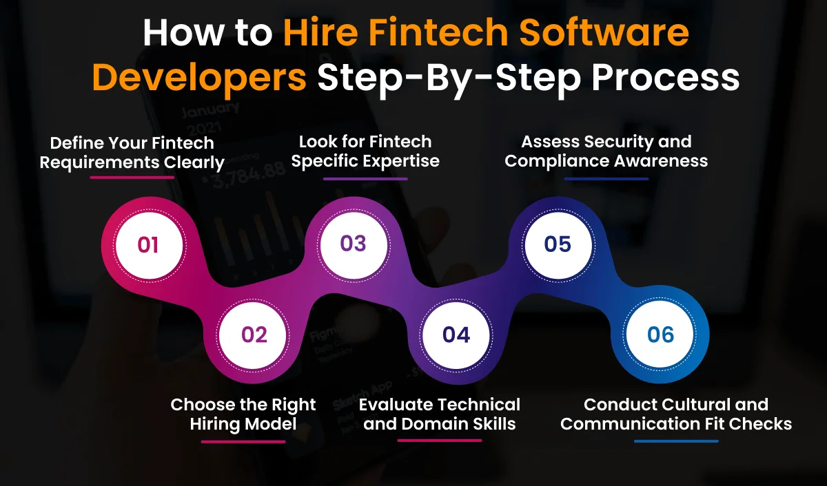 How to Hire Fintech Software Developers Step-By-Step Process (1) How to Hire Fintech Software Developers Step-By-Step Process (1)